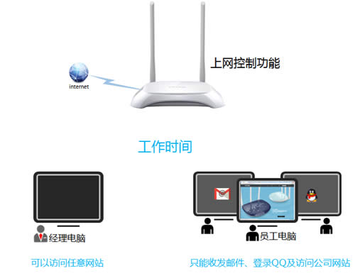 TP-Link TL-WR842N V1~V3 ����·�����������ƹܿ�����Ȩ�� ·����