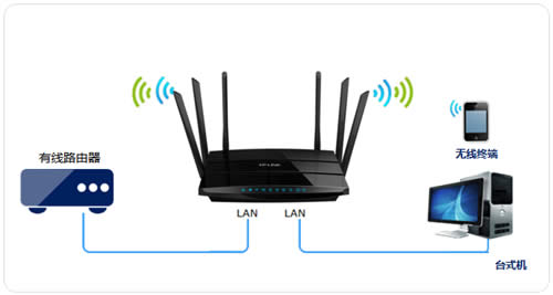 TP-Link TL-WDR7500 V1~V4 ����·�����������߽�����ʹ�� ·����