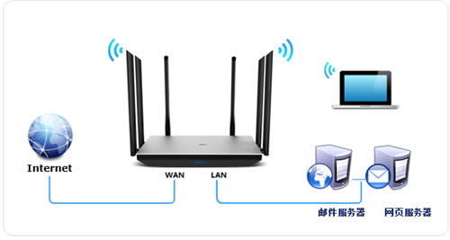 TP-Link TL-WDR7800 ����·�����˿�ӳ������ָ�� ·����
