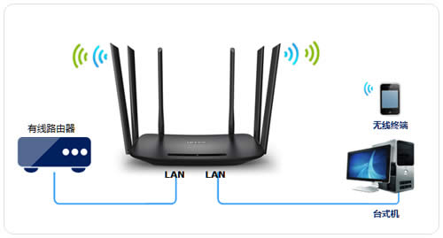 TP-Link TL-WDR7400 ����·�����������߽�����ʹ�� ·����