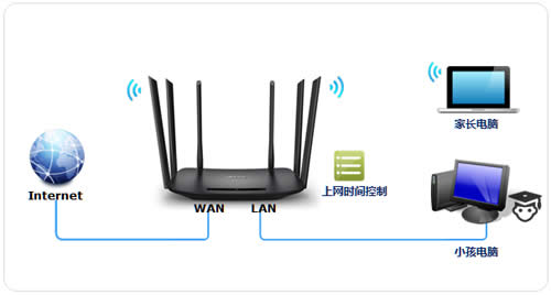 TP-Link TL-WDR7400 ����·������������ʱ�� ·����