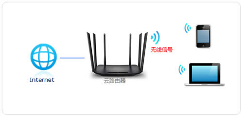 TP-Link TL-WDR7400 ����·����WiFi���ƺ��������� ·����