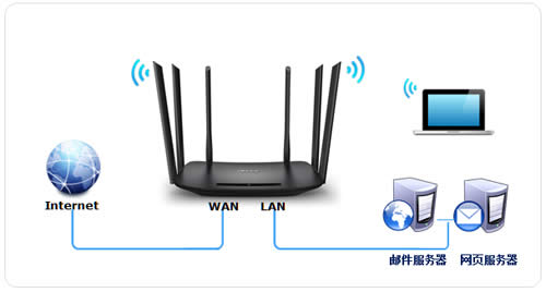 TP-Link TL-WDR7400 ����·�����˿�ӳ������ָ�� ·����