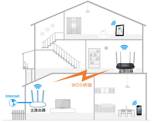 TP-Link TL-WDR6300 V5~V7 ����·����WDS�����Ž����� ·����