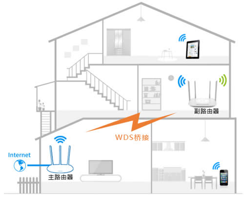 TP-Link TL-WDR5620 ����·����WDS�Ž����� ·����