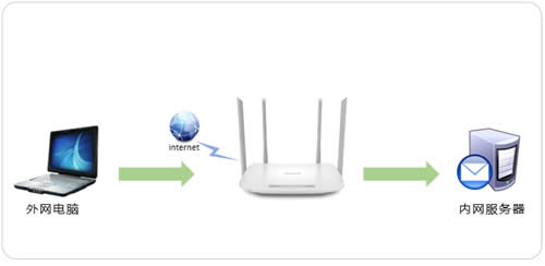 TP-Link TL-WDR5620 ����·�����˿�ӳ������ָ�� ·����