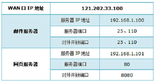 TP-Link TL-WR886N V2-V3����·�����˿�ӳ������ ·����