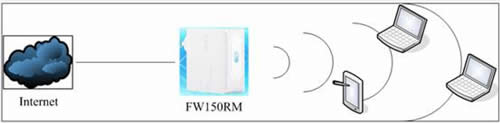 Ѹ�� FW150RM ����·����APģʽӦ������ ·����
