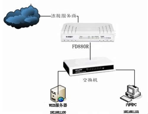 Ѹ�� FD880R ·��è�˿�ӳ������ָ�� ·����