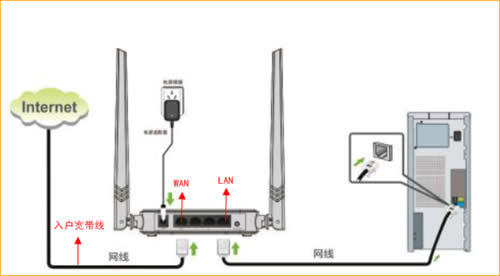 �ڴ� N301 ����·�����Զ���ȡ��DHCP���������� ·����