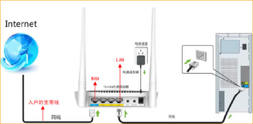 �ڴ� FH306 ����·�����Զ���ȡ��DHCP����������ָ�� ·����