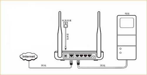�ڴ� N630 ����·�����Զ���ȡ��DHCP���������÷��� ·����