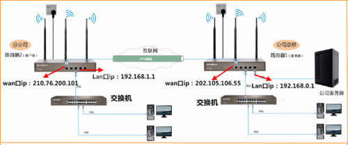 �ڴ� W20E+ ��ҵ����·��������IPSEC�û����� ·����