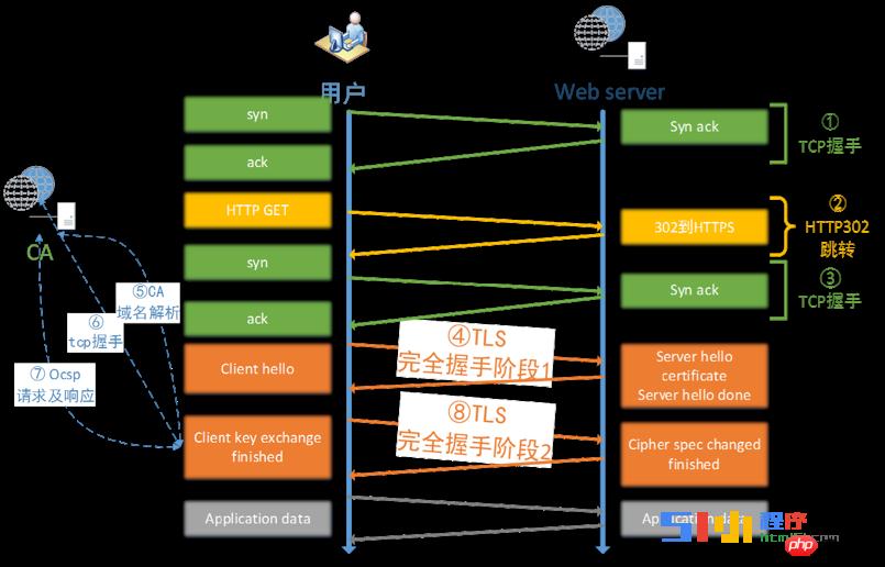 小程序开发者需要关注HTTPS 协议深度解析 小程序开发者需要关注HTTPS 协议深度解析