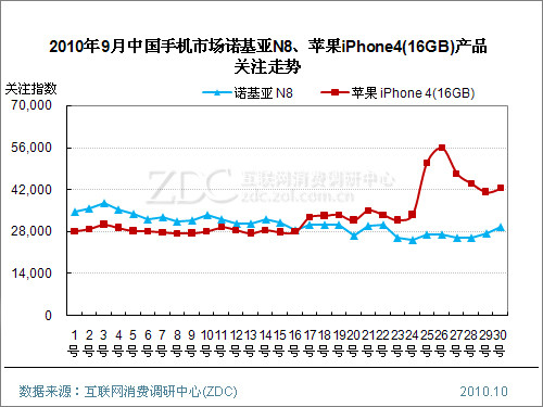 ŵ����N8����ƻ��iPhone4�Ķ��֣�
