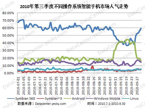 Symbian,Android�����ֻ�˭Ϊ��?