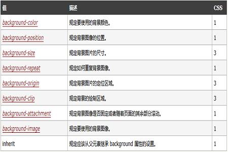 CSS��backgroundʲô��˼��background�÷����