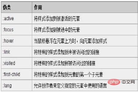 css���ʹ��αԪ��