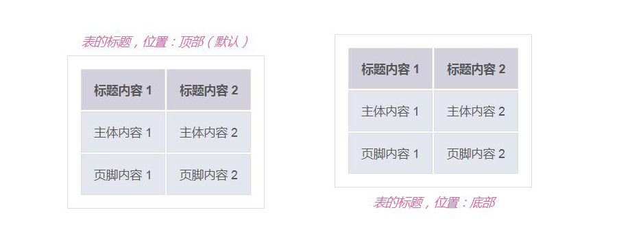 ͨ��caption-side���������ñ�������λ��