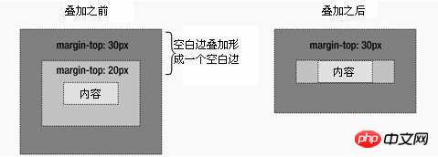 CSS��margin�߽�������⼰�������