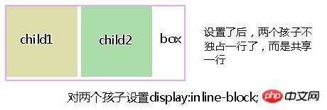 CSS��display���ԣ�ͨ��inline-block����ֵ��ʵ�ֲ���