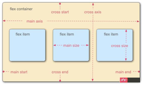 CSS3��display���Ե�Flex���ֵļ򵥽���