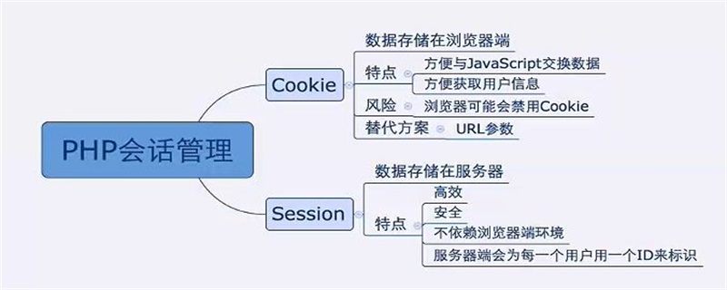 cookie��session������