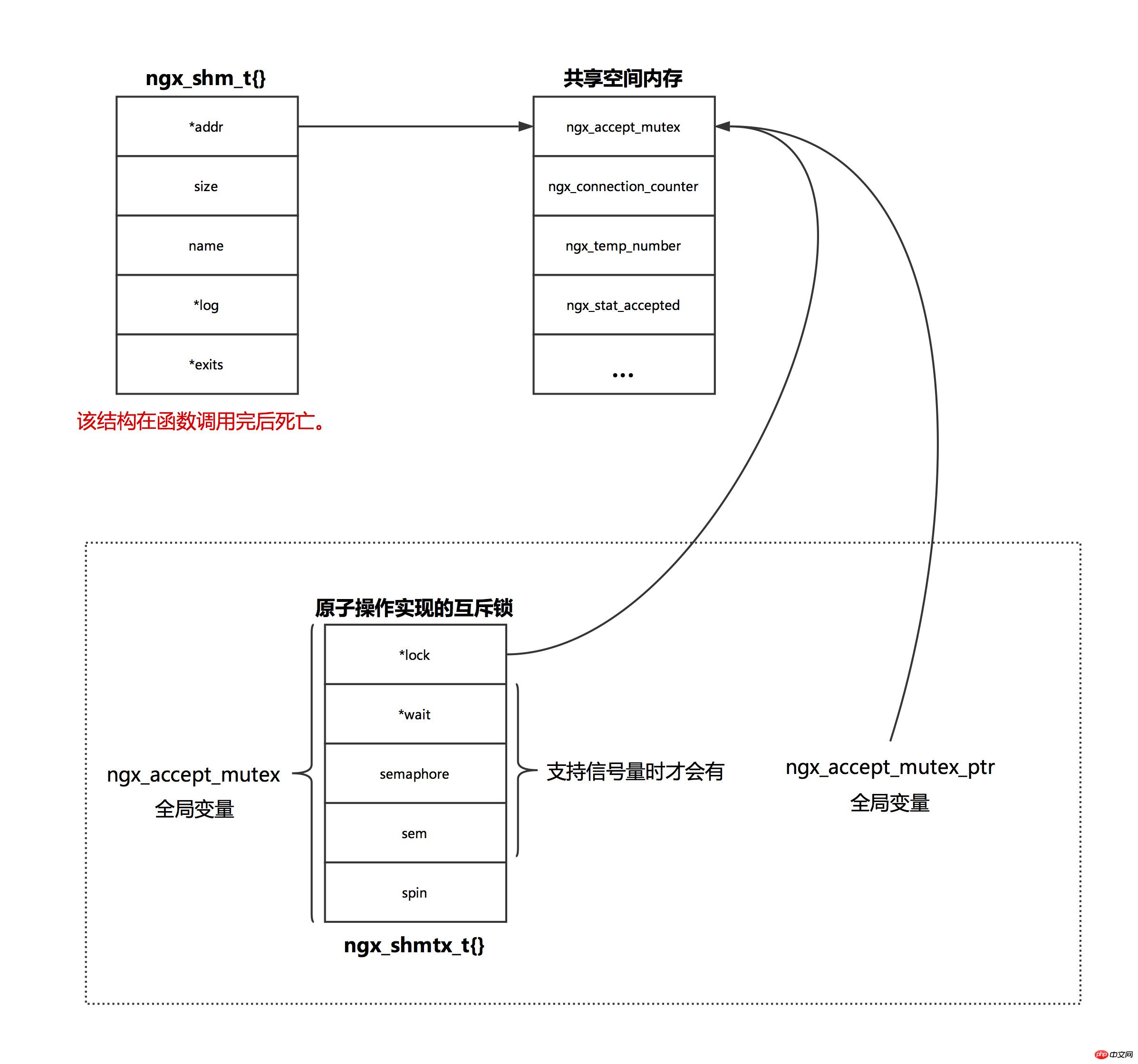 nginx%2Fnginxԭ�Ӳ���ʵ�ֻ�����.png