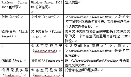�������Windows 2003 Server R2��DFS��