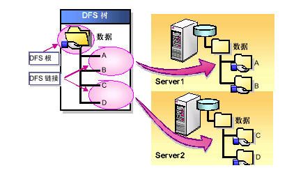 �������Windows 2003 Server R2��DFS��
